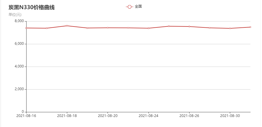 N330炭黑價(jià)格走勢(shì)圖 N330炭黑價(jià)格走勢(shì)圖