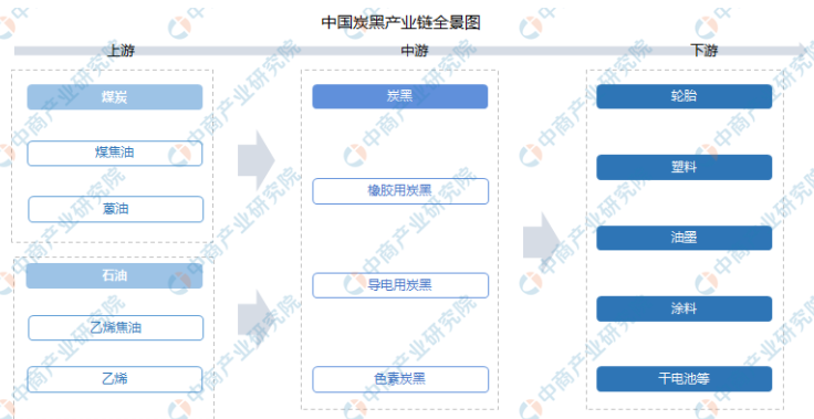 炭黑的上下游產(chǎn)業(yè)鏈梳理