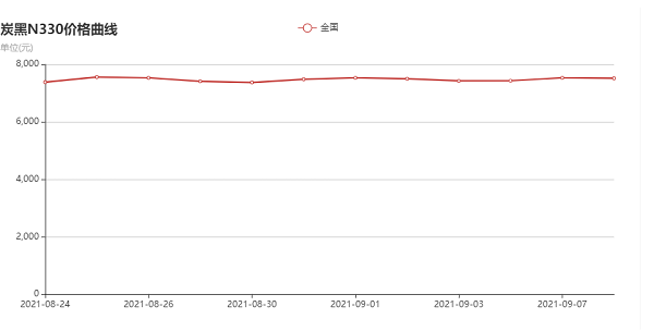 炭黑N330價格行情