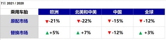 7月乘用車銷量
