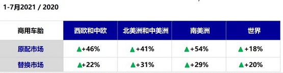 1-7月商用車銷量