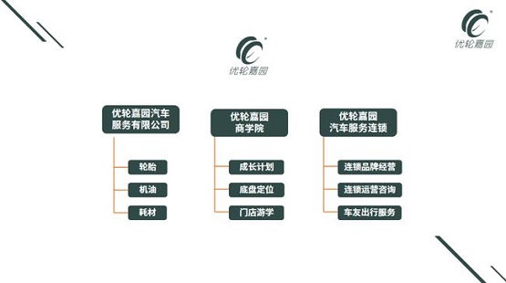 優(yōu)輪嘉園汽車服務(wù)有限公司、優(yōu)輪嘉園商學(xué)院、優(yōu)輪嘉園汽車服務(wù)連鎖三個(gè)平臺(tái)