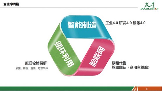 智能制造 + 輪胎全生命周期管理 智能制造 + 輪胎全生命周期管理