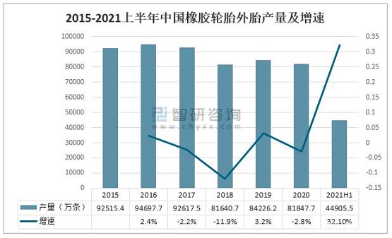 2015-2021上半年中國(guó)橡膠輪胎外胎產(chǎn)量及增速 2015-2021上半年中國(guó)橡膠輪胎外胎產(chǎn)量及增速