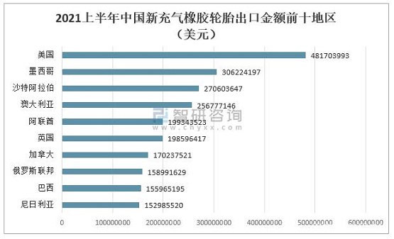 2021上半年中國(guó)新充氣橡膠輪胎進(jìn)口金額前十地區(qū) 2021上半年中國(guó)新充氣橡膠輪胎進(jìn)口金額前十地區(qū)