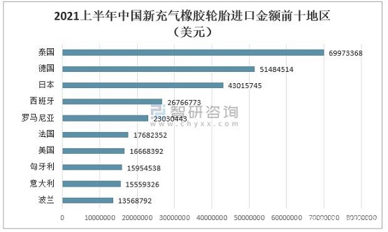 2021上半年中國(guó)新充氣橡膠輪胎出口金額前十地區(qū) 2021上半年中國(guó)新充氣橡膠輪胎出口金額前十地區(qū)