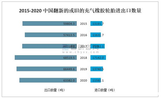 2015-2020年中國(guó)翻新的或舊的充氣橡膠輪胎進(jìn)出口數(shù)量 2015-2020年中國(guó)翻新的或舊的充氣橡膠輪胎進(jìn)出口數(shù)量