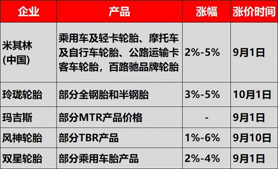 米其林、玲瓏輪胎、正新橡膠、風(fēng)神輪胎、雙星等多輪胎企業(yè)接連發(fā)布了漲價(jià)通知單，確定漲價(jià)到10月！