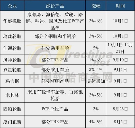 國內(nèi)輪胎企業(yè)集體開啟九月漲價(jià)潮 國內(nèi)輪胎企業(yè)集體開啟九月漲價(jià)潮
