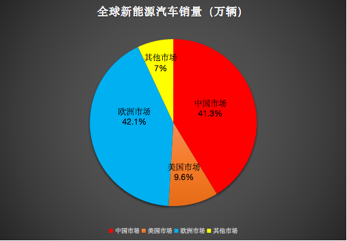 新能源汽車發(fā)展趨勢 新能源汽車發(fā)展趨勢