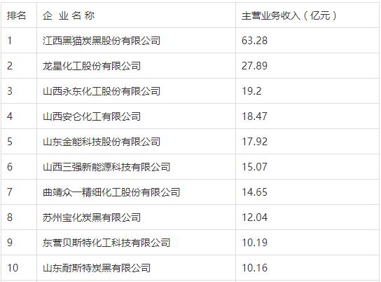 炭黑上市公司龍頭一覽 2021炭黑生產廠家排名