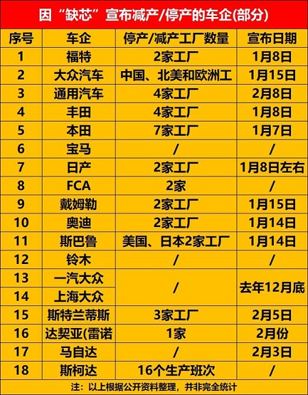 芯片問題進一步加劇