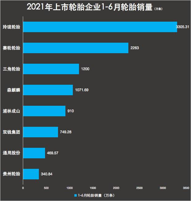 輪胎銷量不斷攀升 輪胎銷量不斷攀升