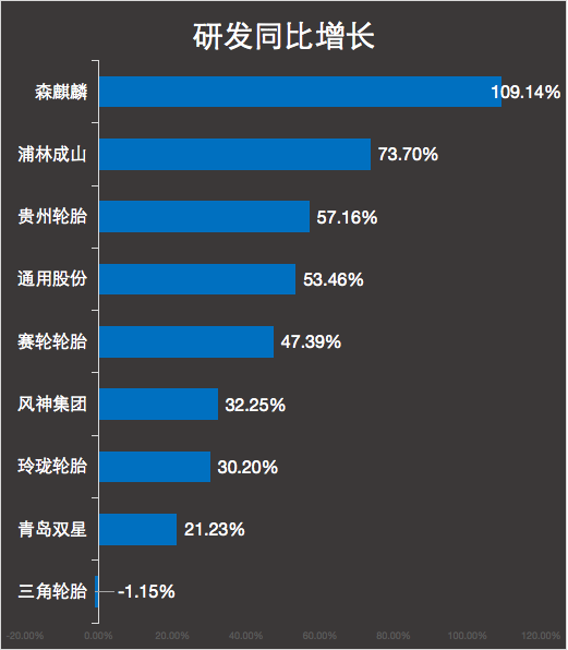 研發(fā)同比增長 研發(fā)同比增長