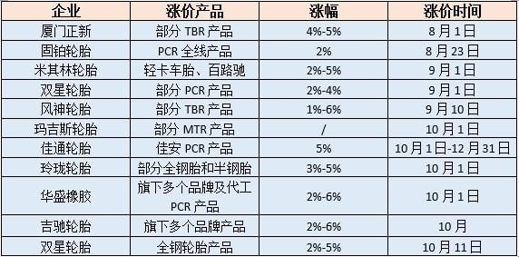 超十家輪胎制造商明確表示上調(diào)產(chǎn)品價(jià)格，輪胎漲價(jià)潮來(lái)襲