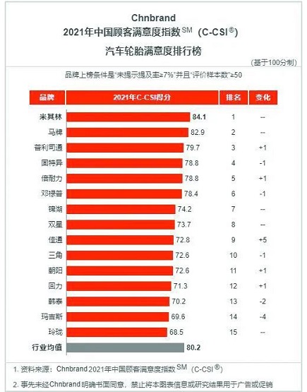 2021年輪胎客戶滿意度 2021年輪胎客戶滿意度