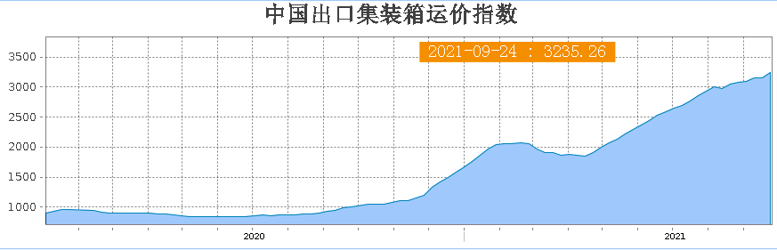 運(yùn)價(jià)指數(shù) 運(yùn)價(jià)指數(shù)