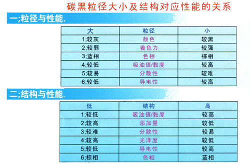 炭黑粒徑大小及結(jié)構(gòu)對應(yīng)性能的關(guān)系