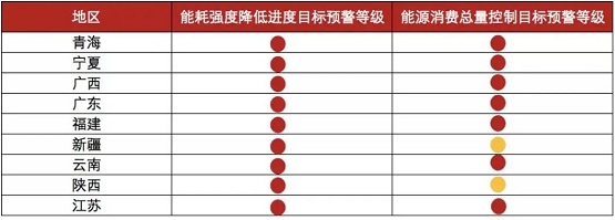 《2021年上半年各地區(qū)能耗雙控目標完成情況晴雨表》 《2021年上半年各地區(qū)能耗雙控目標完成情況晴雨表》