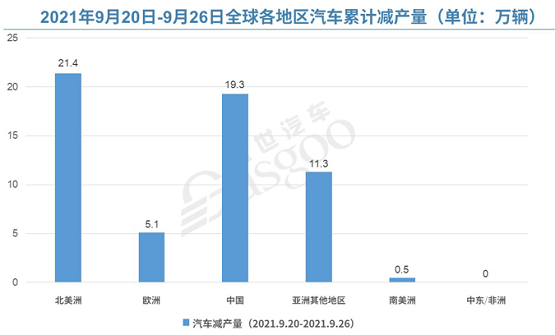 2021年9月20日-26日全球各地區(qū)汽車累計減產(chǎn)量 2021年9月20日-26日全球各地區(qū)汽車累計減產(chǎn)量
