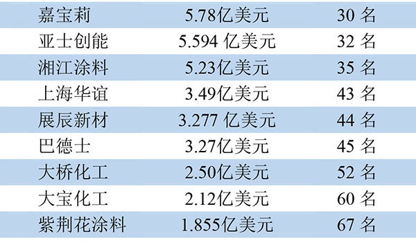 全球頂級涂料制造企業(yè)排行榜10家中國企業(yè)入圍 全球頂級涂料制造企業(yè)排行榜10家中國企業(yè)入圍