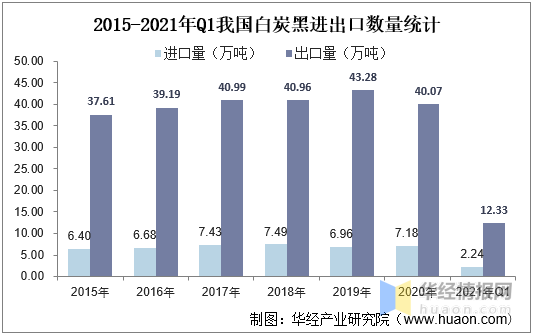 進出口數(shù)量方面，