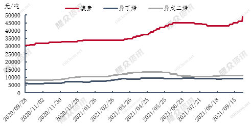 圖2丁基橡膠原料價(jià)格走勢(shì)圖 圖2丁基橡膠原料價(jià)格走勢(shì)圖