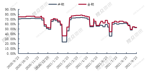 圖3輪胎樣本企業(yè)開工率統(tǒng)計(jì) 圖3輪胎樣本企業(yè)開工率統(tǒng)計(jì)