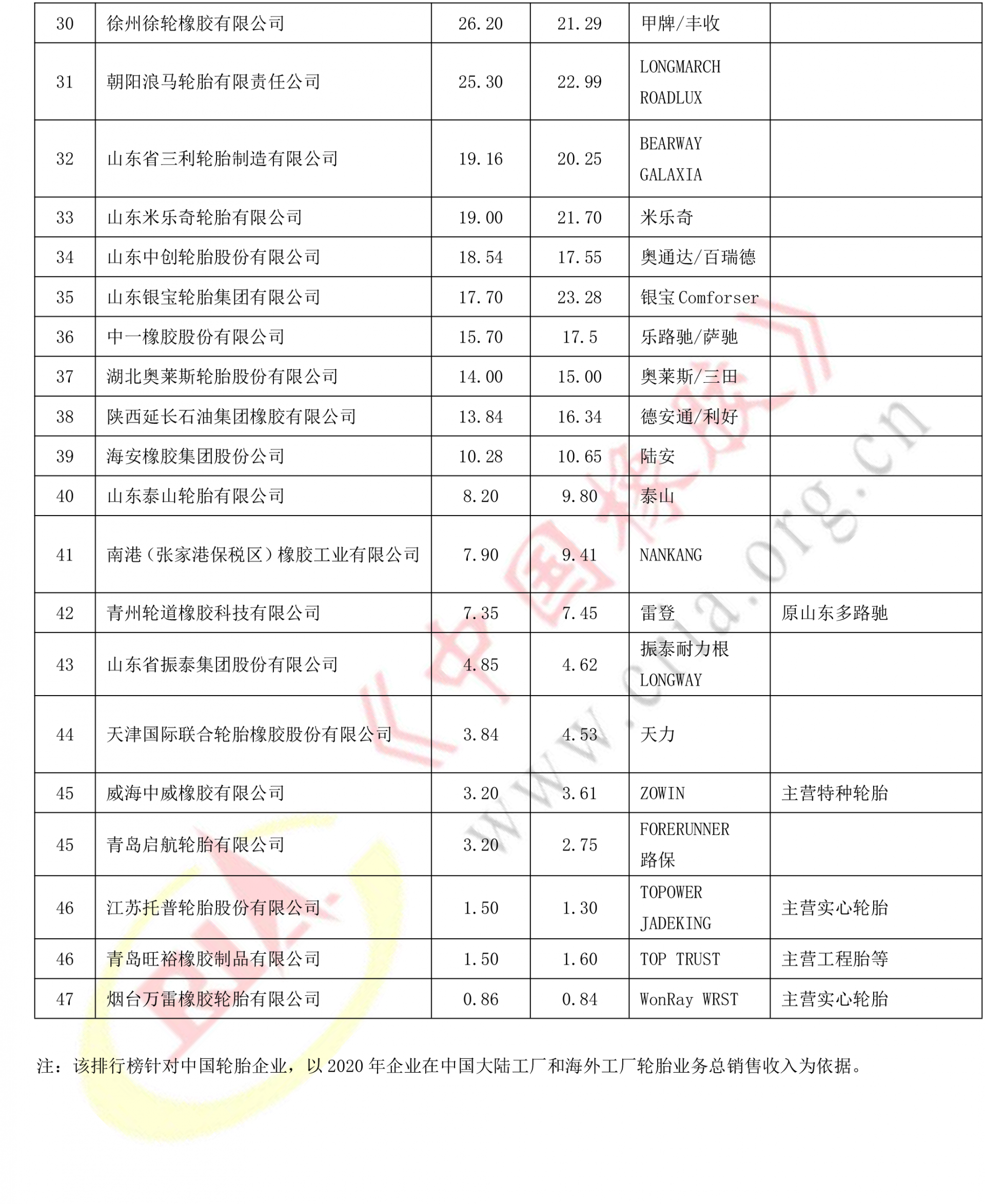 年度中國輪胎企業(yè)排名 年度中國輪胎企業(yè)排名