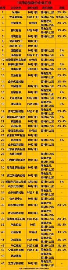 全球范圍內已經(jīng)超過80多家輪胎企業(yè)宣布漲價 全球范圍內已經(jīng)超過80多家輪胎企業(yè)宣布漲價