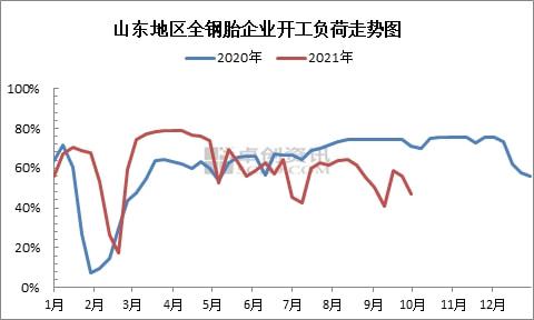 山東地區(qū)全鋼胎企開工負(fù)荷 山東地區(qū)全鋼胎企開工負(fù)荷