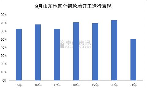 9月山東地區(qū)全鋼輪胎開工運(yùn)行表現(xiàn) 9月山東地區(qū)全鋼輪胎開工運(yùn)行表現(xiàn)
