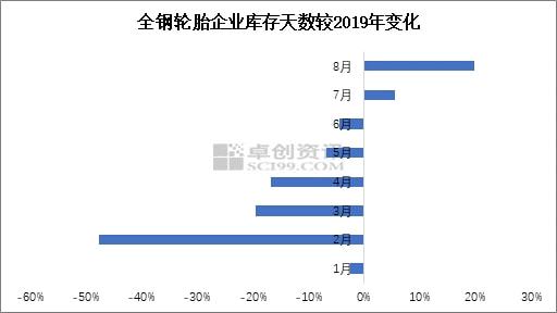 全鋼輪胎企業(yè)庫存天數(shù)較2019年變化 全鋼輪胎企業(yè)庫存天數(shù)較2019年變化