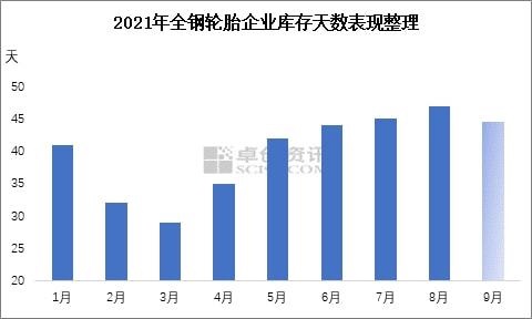 2021年全鋼輪胎企業(yè)庫存天數(shù)表現(xiàn) 2021年全鋼輪胎企業(yè)庫存天數(shù)表現(xiàn)