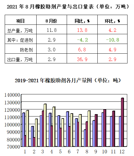 2021年8月份產(chǎn)量、出口量