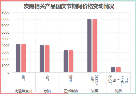 炭黑報價|2021年國慶期間炭黑運行趨勢