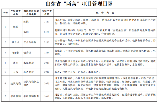 山東省“兩高”項目管理目錄 山東省“兩高”項目管理目錄