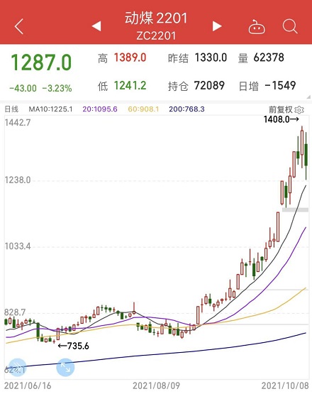 動(dòng)力煤期貨