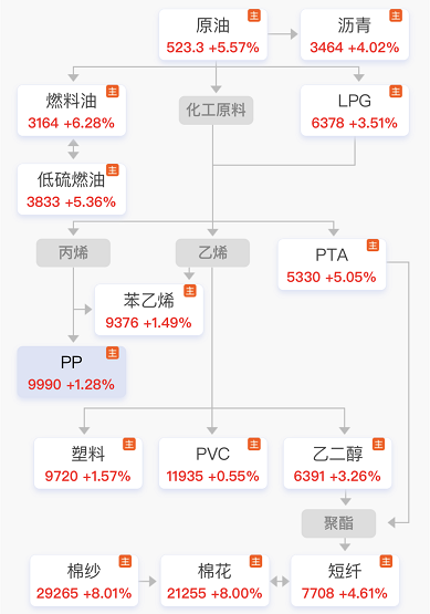 整個能源化工產業(yè)鏈都在漲 整個能源化工產業(yè)鏈都在漲