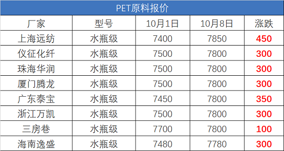 PET原料報價 PET原料報價