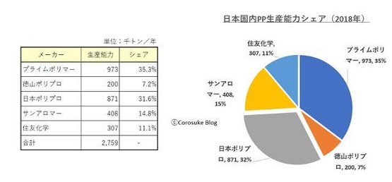 普瑞曼和聚丙烯株式會社兩家PP產(chǎn)能 普瑞曼和聚丙烯株式會社兩家PP產(chǎn)能
