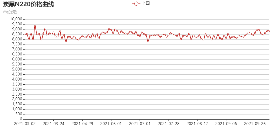 炭黑N220價格走勢圖