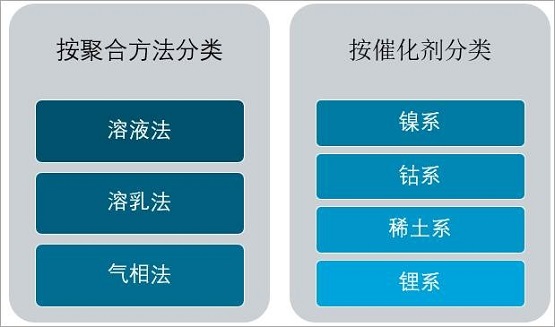 順丁橡膠(BR)分類 順丁橡膠(BR)分類