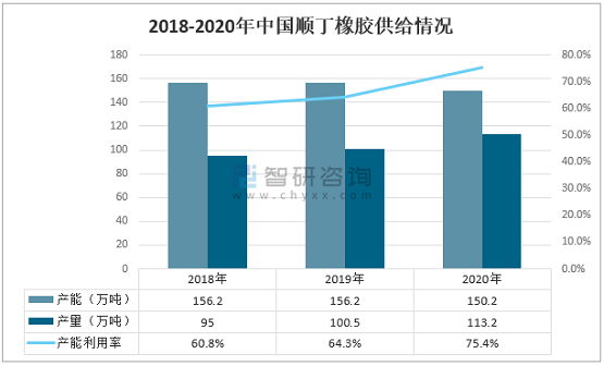 2018-2020年中國順丁橡膠供給情況 2018-2020年中國順丁橡膠供給情況