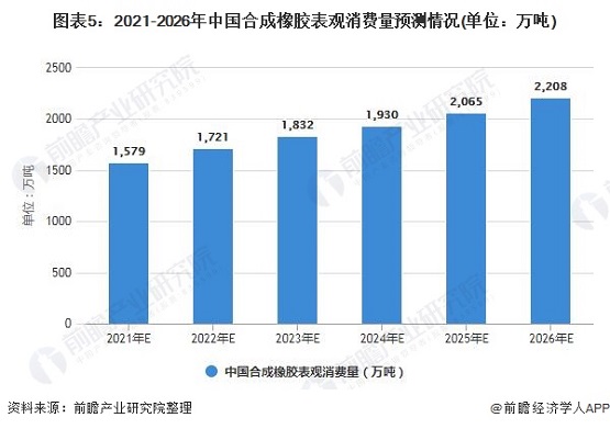 2021-2016年中國(guó)合成橡膠表觀消費(fèi)量預(yù)測(cè)情況