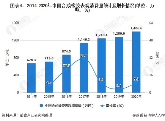 2014-2020年中國(guó)合成橡膠表觀消費(fèi)量統(tǒng)計(jì)及增長(zhǎng)情況