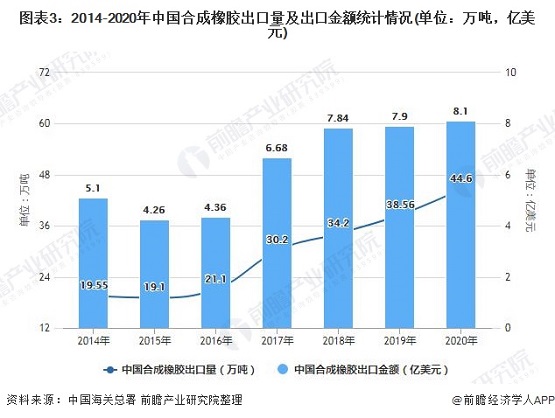 2014-2020年中國(guó)合成橡膠出口量及出口金額統(tǒng)計(jì)情況