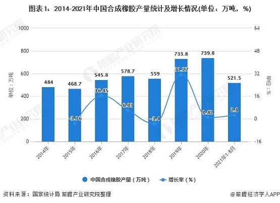 2014-2020年中國(guó)合成橡膠產(chǎn)量預(yù)計(jì)及增長(zhǎng)情況