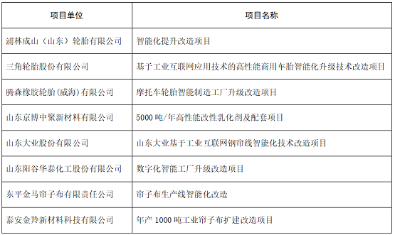 2021年第一批智能化技術(shù)改造財(cái)政專項(xiàng)項(xiàng)目公示名單 2021年第一批智能化技術(shù)改造財(cái)政專項(xiàng)項(xiàng)目公示名單