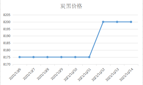 炭黑多少錢一噸